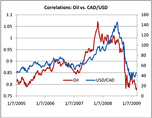 forex grafiek USD CAD